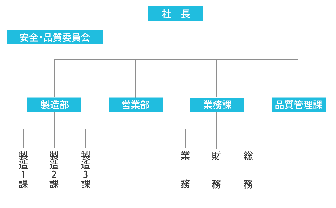 業務組織図
